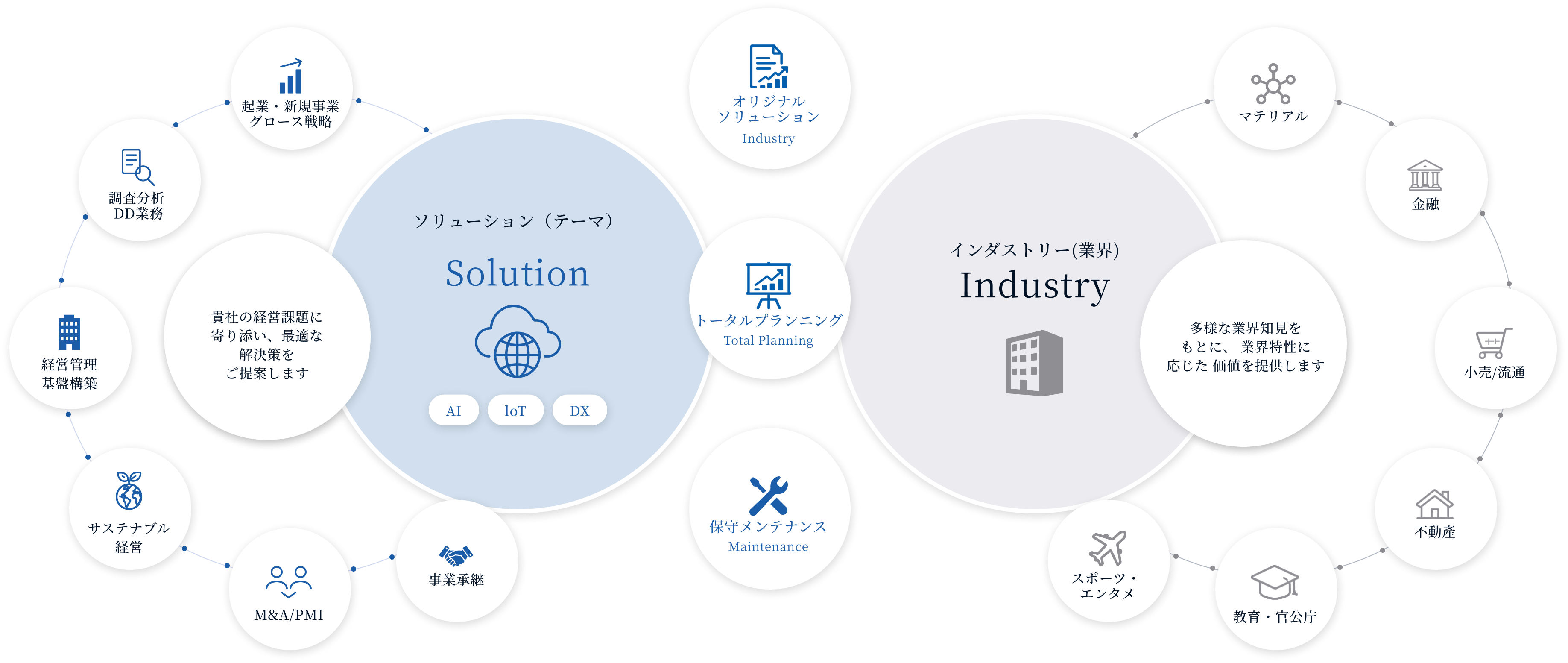 SolutionとIndustryの両面からAIX支援可能領域を示した図